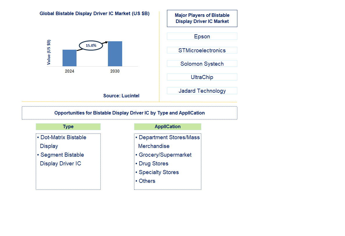 Bistable Display Driver IC Trends and Forecast